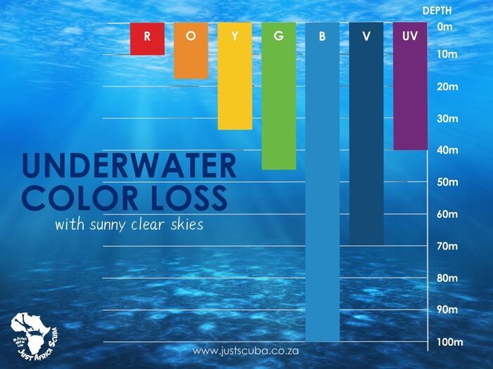underwater photography color loss at depth